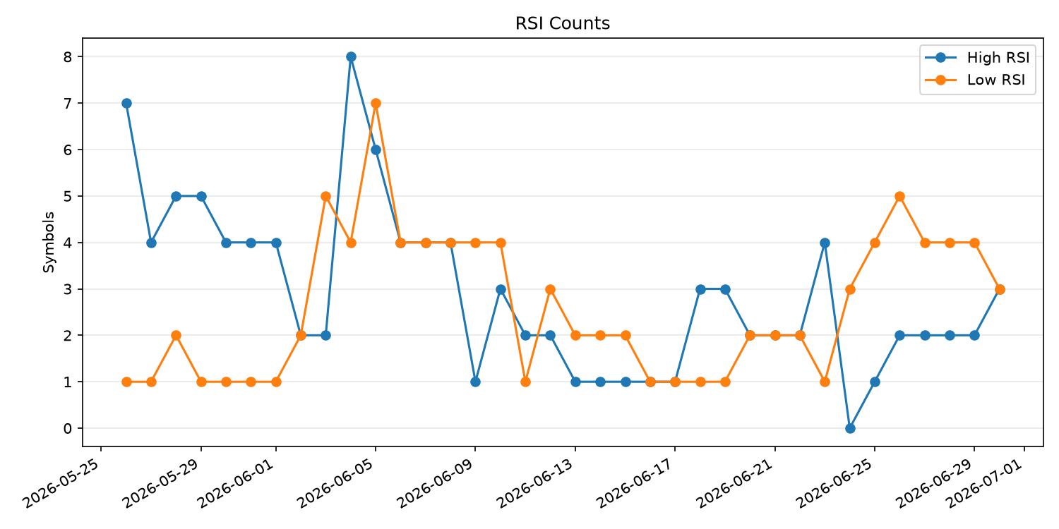 RSI過熱/売られすぎ銘柄数の推移