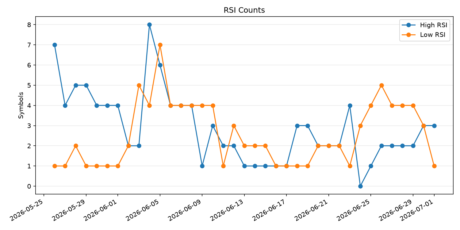 RSI過熱/売られすぎ銘柄数の推移