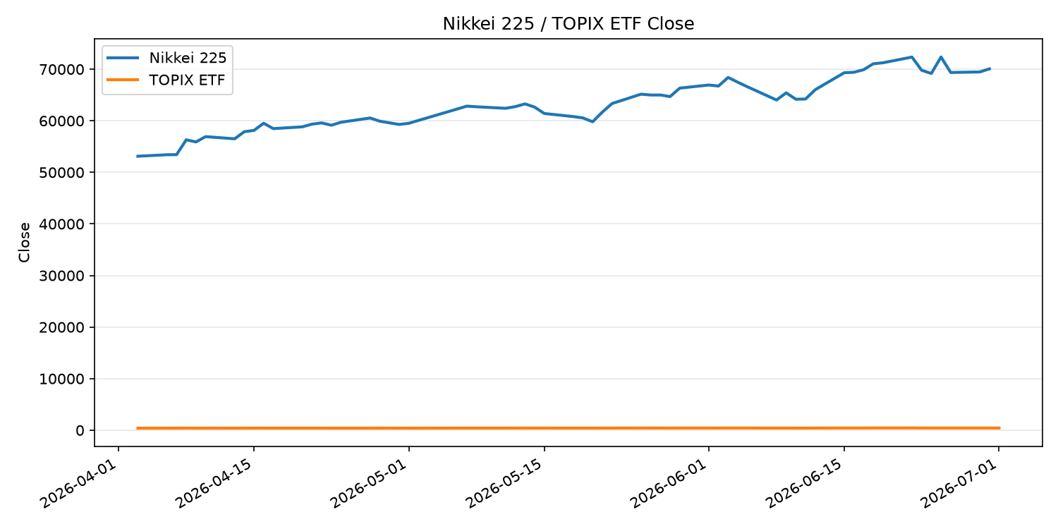 日経平均とTOPIX ETFの終値推移