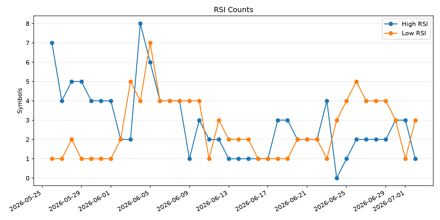 RSI過熱/売られすぎ銘柄数の推移