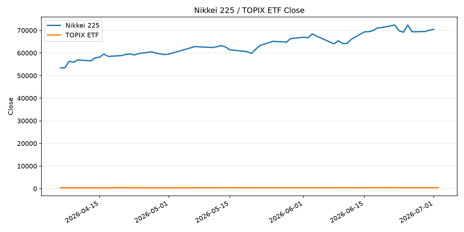 日経平均とTOPIX ETFの終値推移