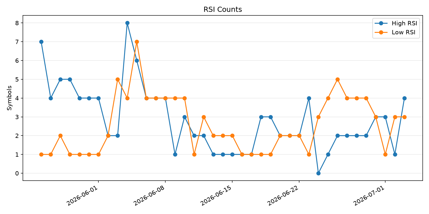 RSI過熱/売られすぎ銘柄数の推移