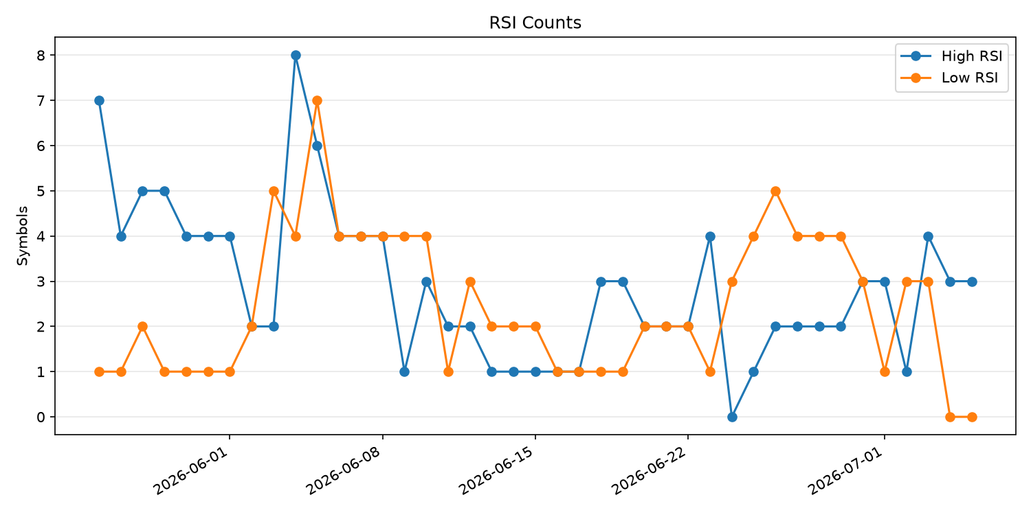 RSI過熱/売られすぎ銘柄数の推移
