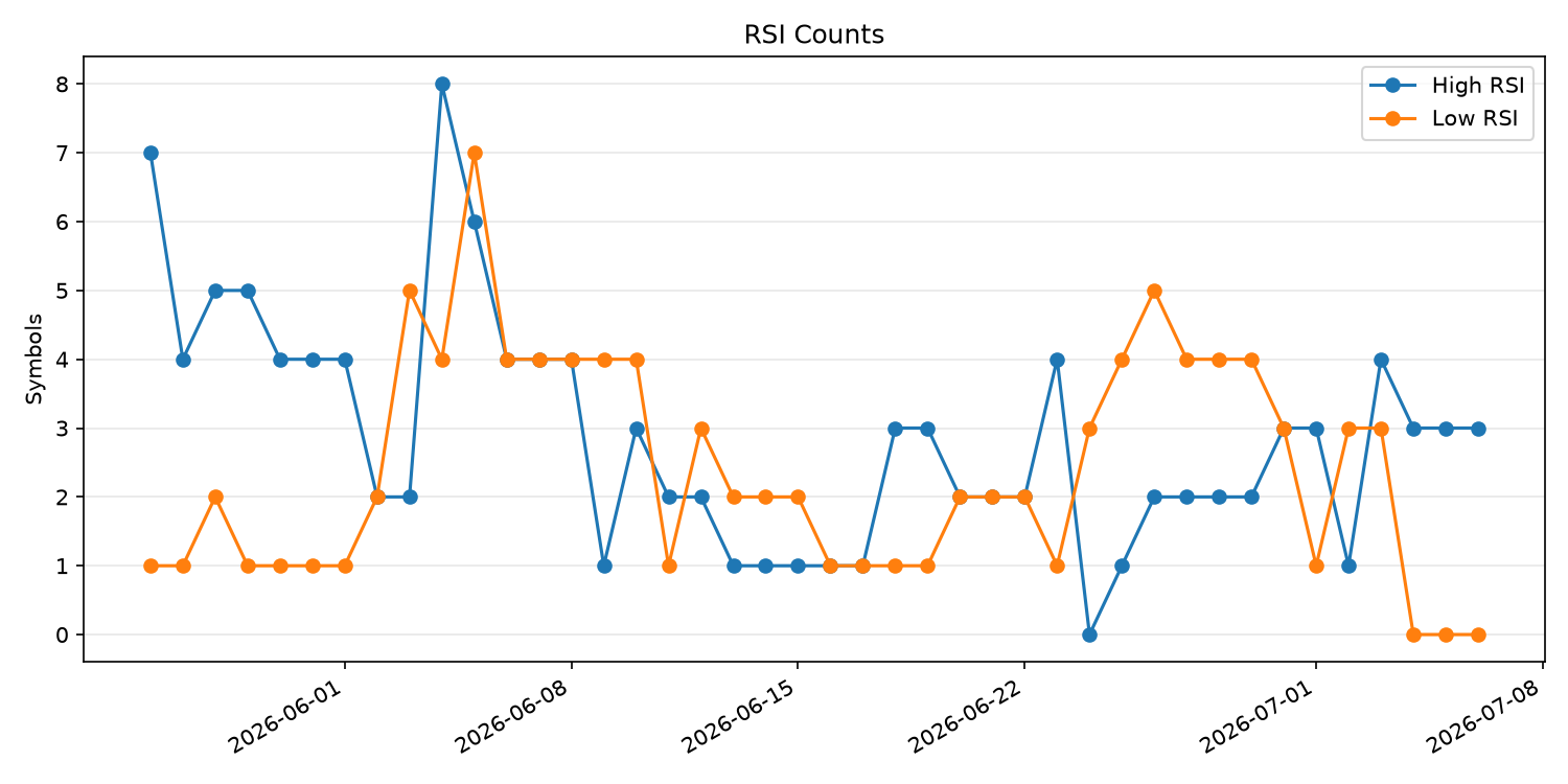 RSI過熱/売られすぎ銘柄数の推移