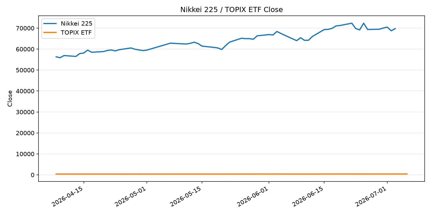 日経平均とTOPIX ETFの終値推移