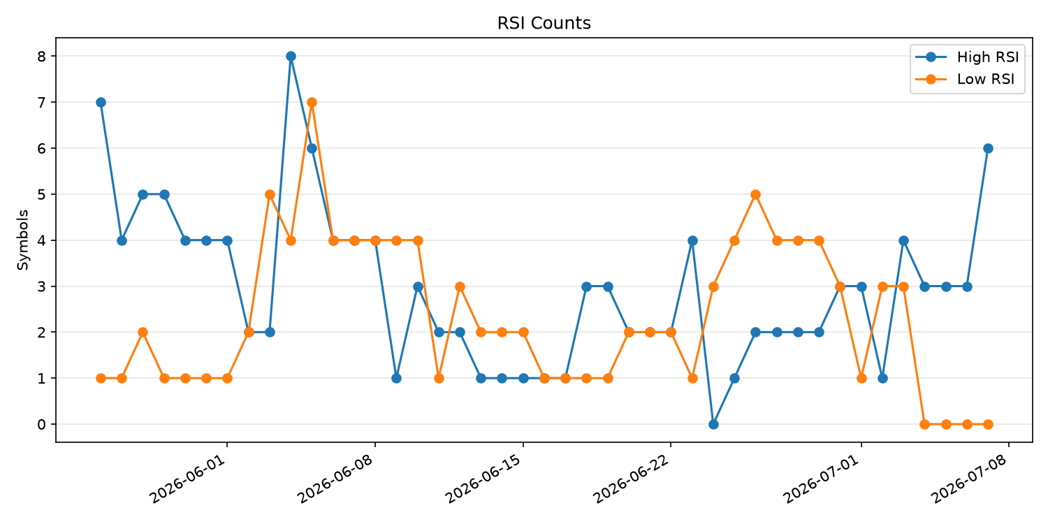 RSI過熱/売られすぎ銘柄数の推移
