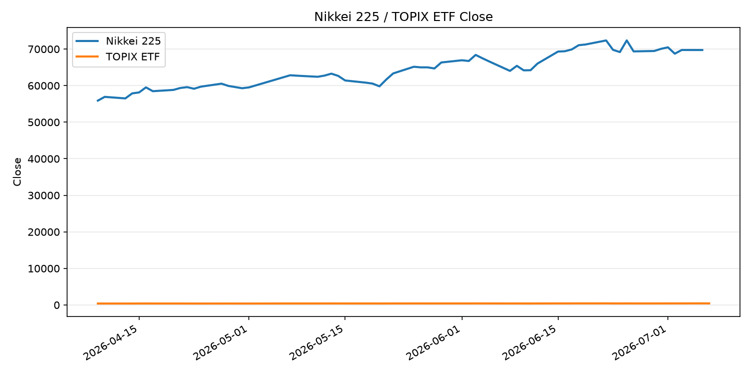 日経平均とTOPIX ETFの終値推移