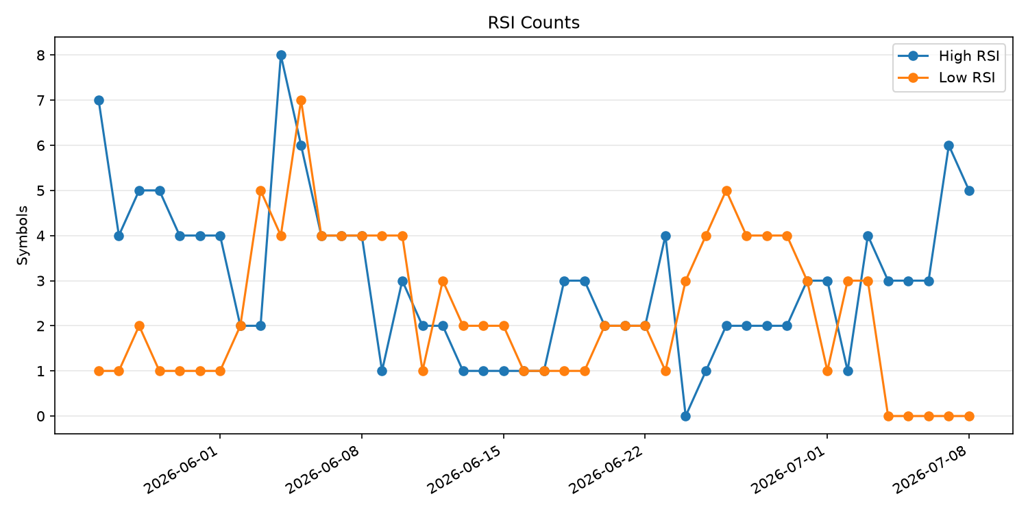 RSI過熱/売られすぎ銘柄数の推移