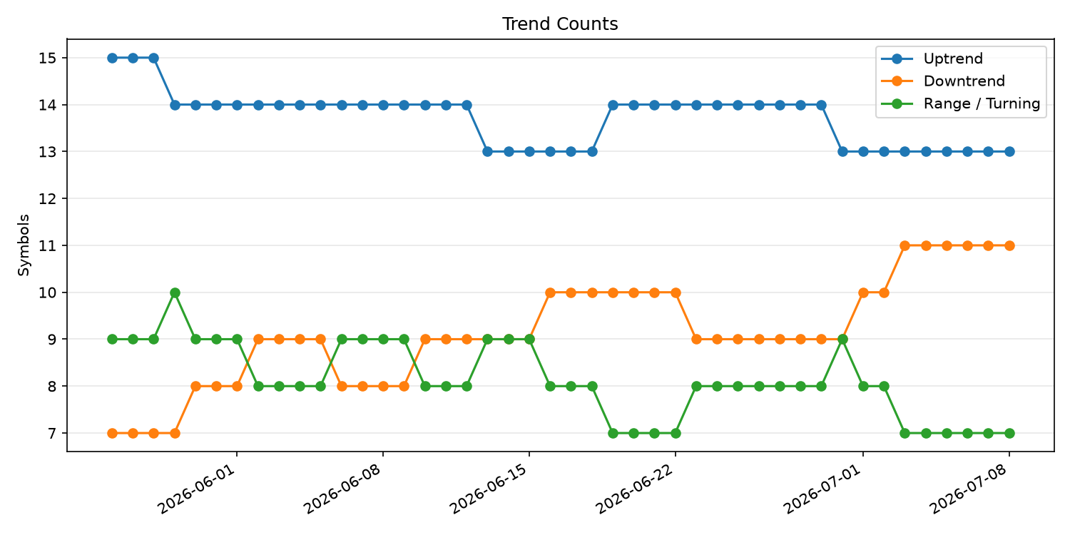 上昇/下降/レンジ銘柄数の推移
