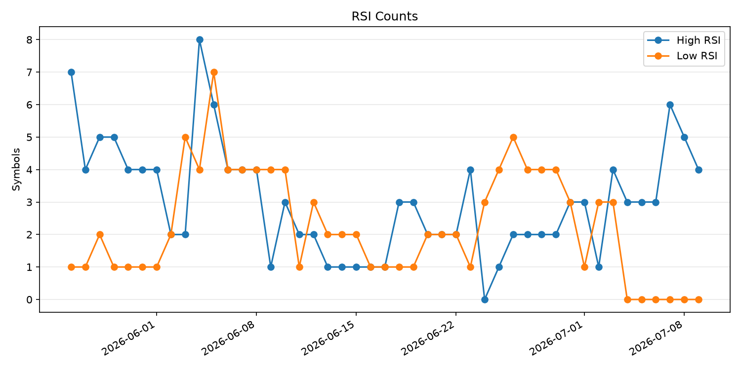 RSI過熱/売られすぎ銘柄数の推移