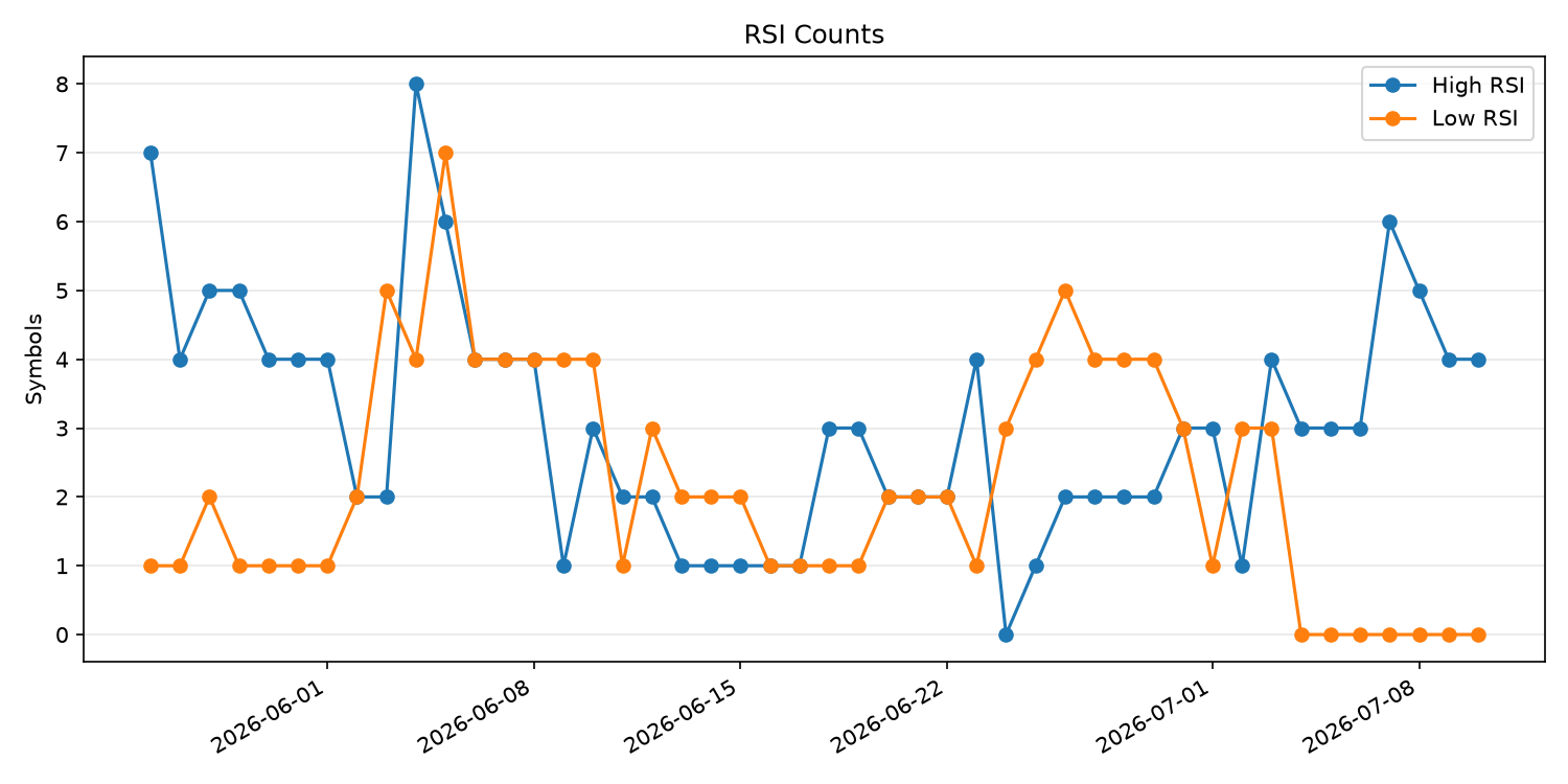 RSI過熱/売られすぎ銘柄数の推移