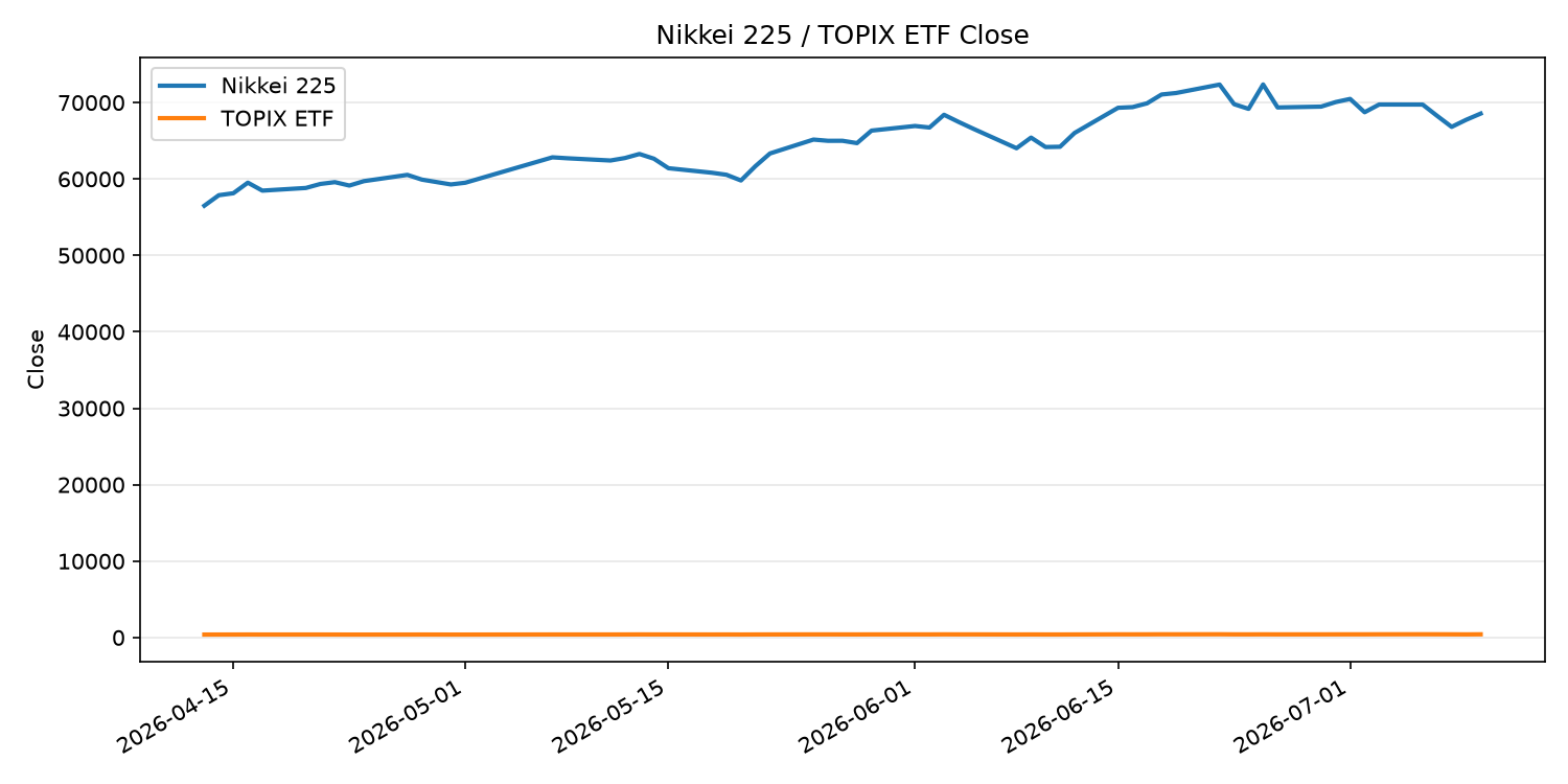 日経平均とTOPIX ETFの終値推移