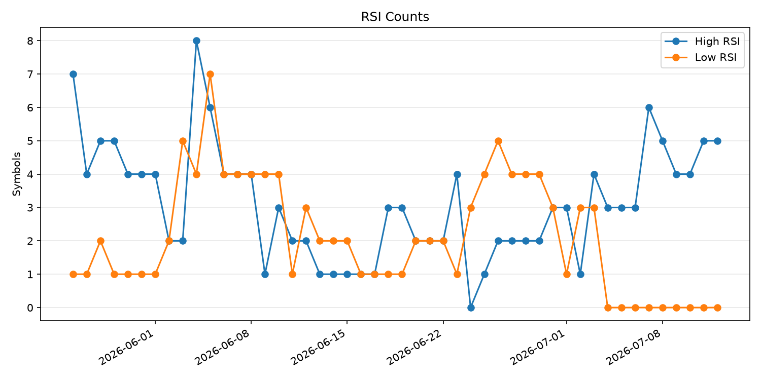 RSI過熱/売られすぎ銘柄数の推移