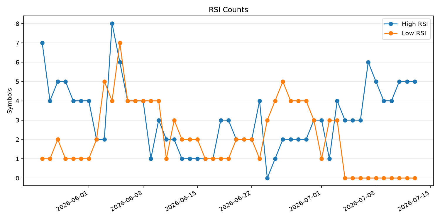 RSI過熱/売られすぎ銘柄数の推移