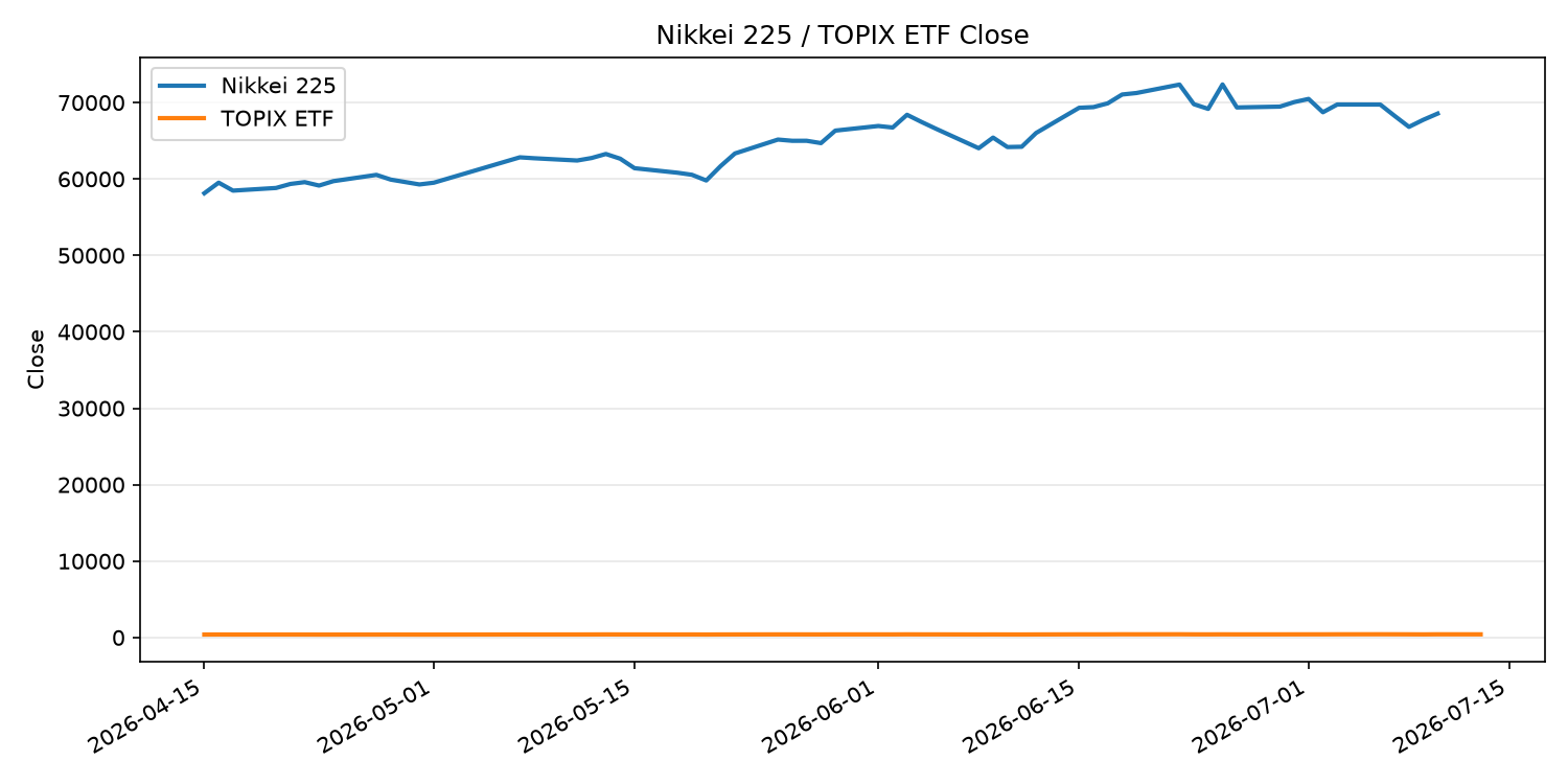 日経平均とTOPIX ETFの終値推移