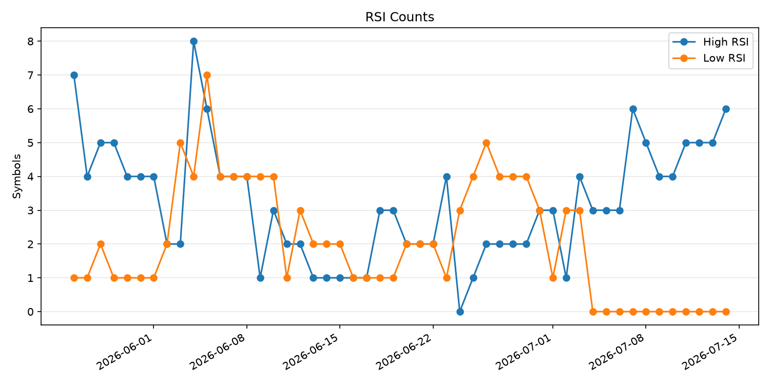 RSI過熱/売られすぎ銘柄数の推移