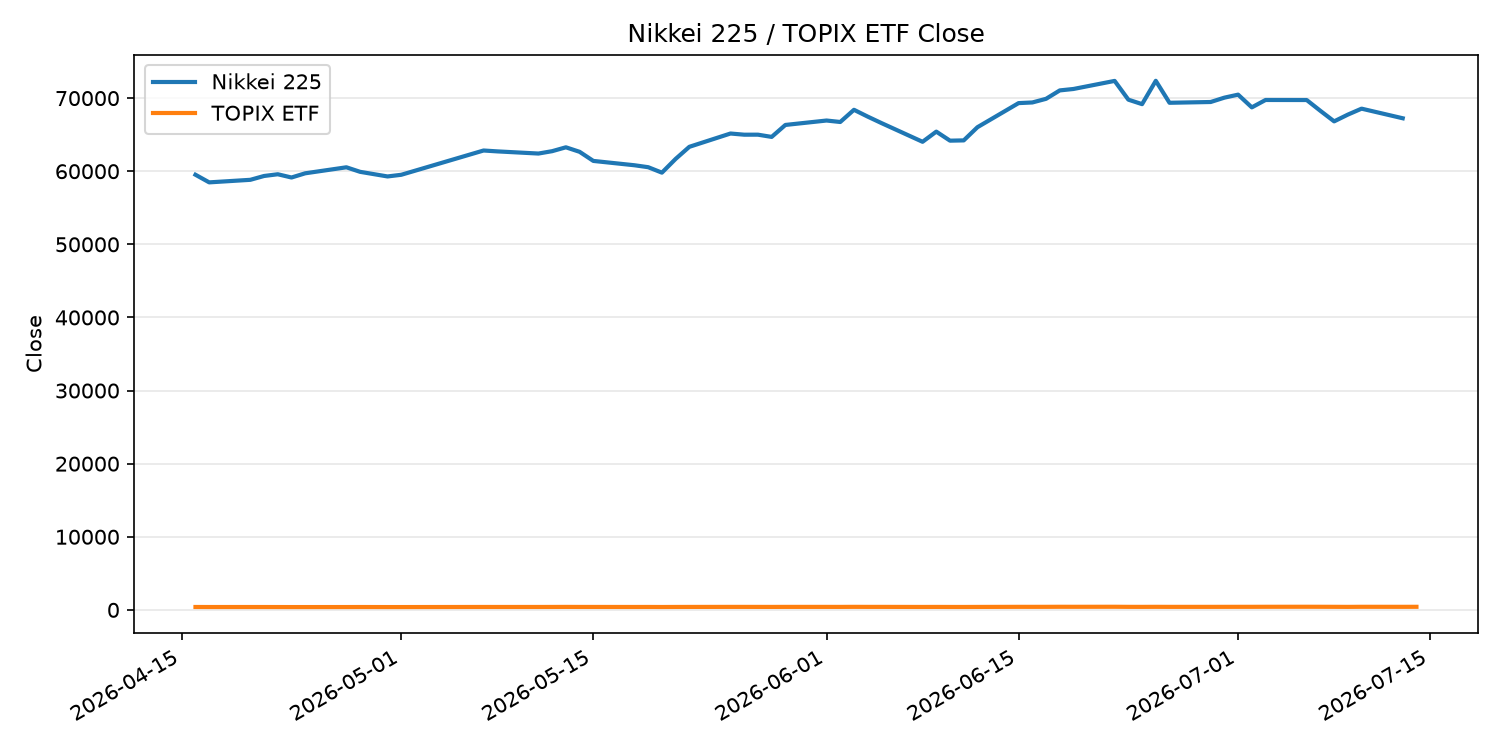 日経平均とTOPIX ETFの終値推移