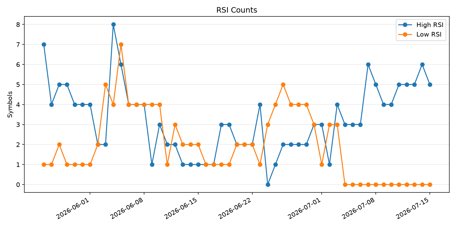 RSI過熱/売られすぎ銘柄数の推移