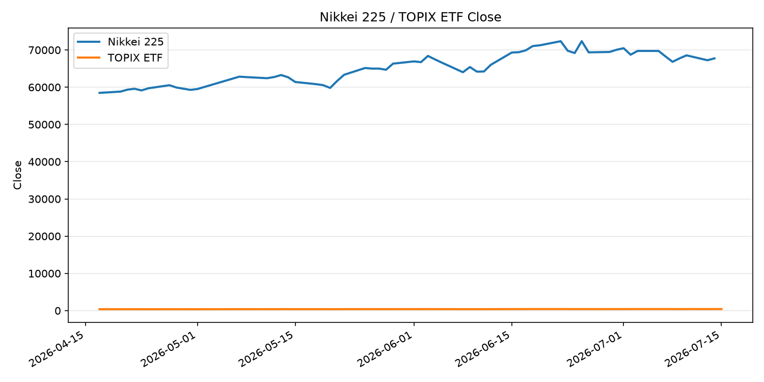 日経平均とTOPIX ETFの終値推移