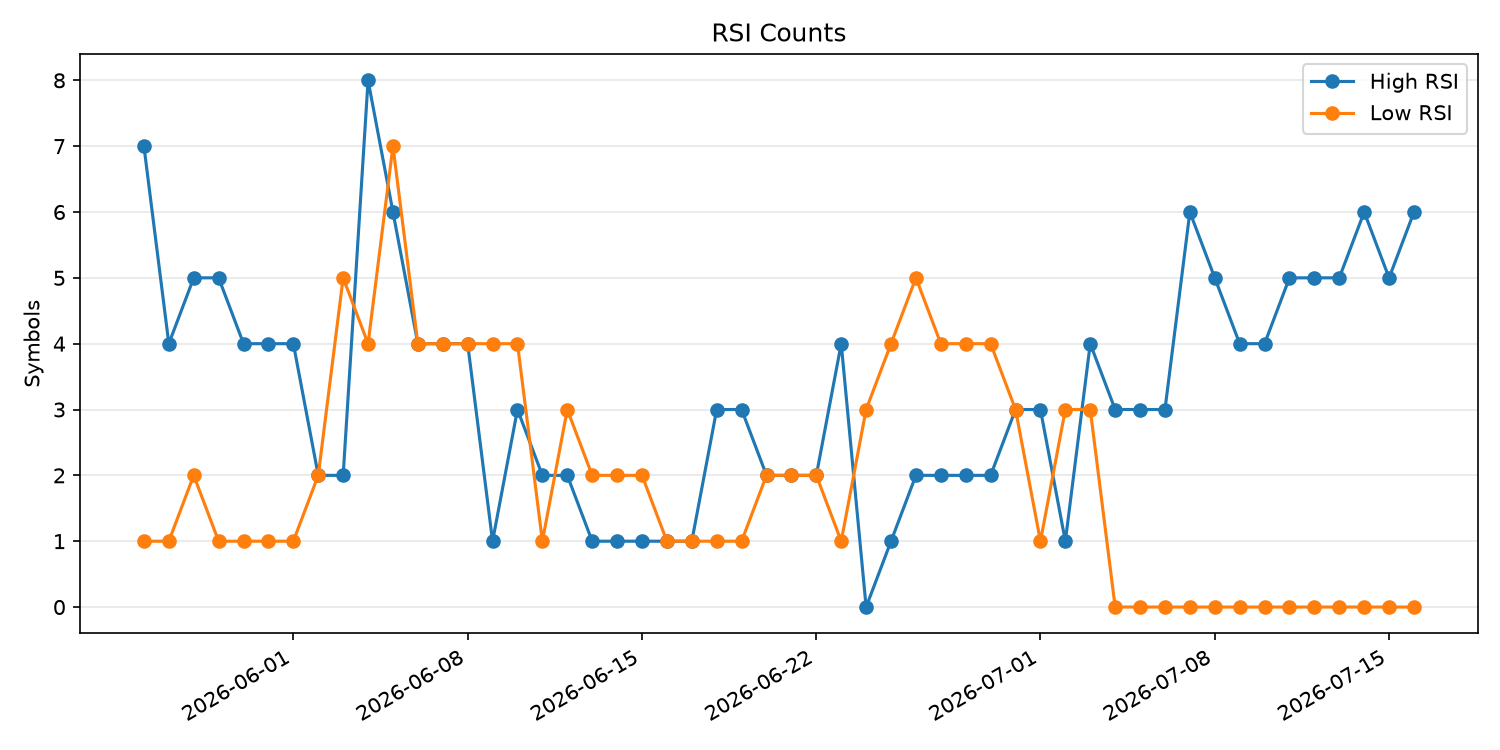 RSI過熱/売られすぎ銘柄数の推移