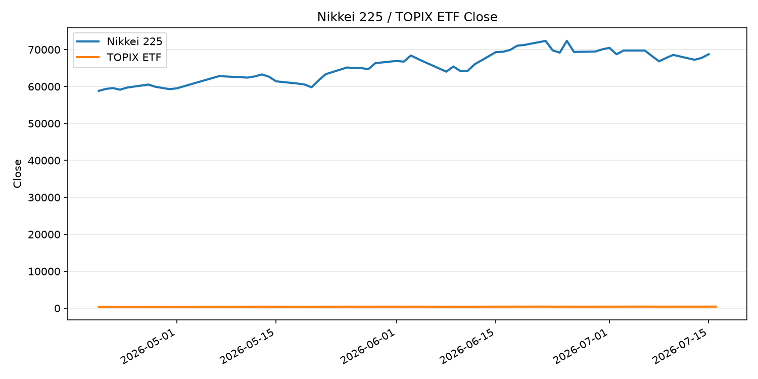 日経平均とTOPIX ETFの終値推移