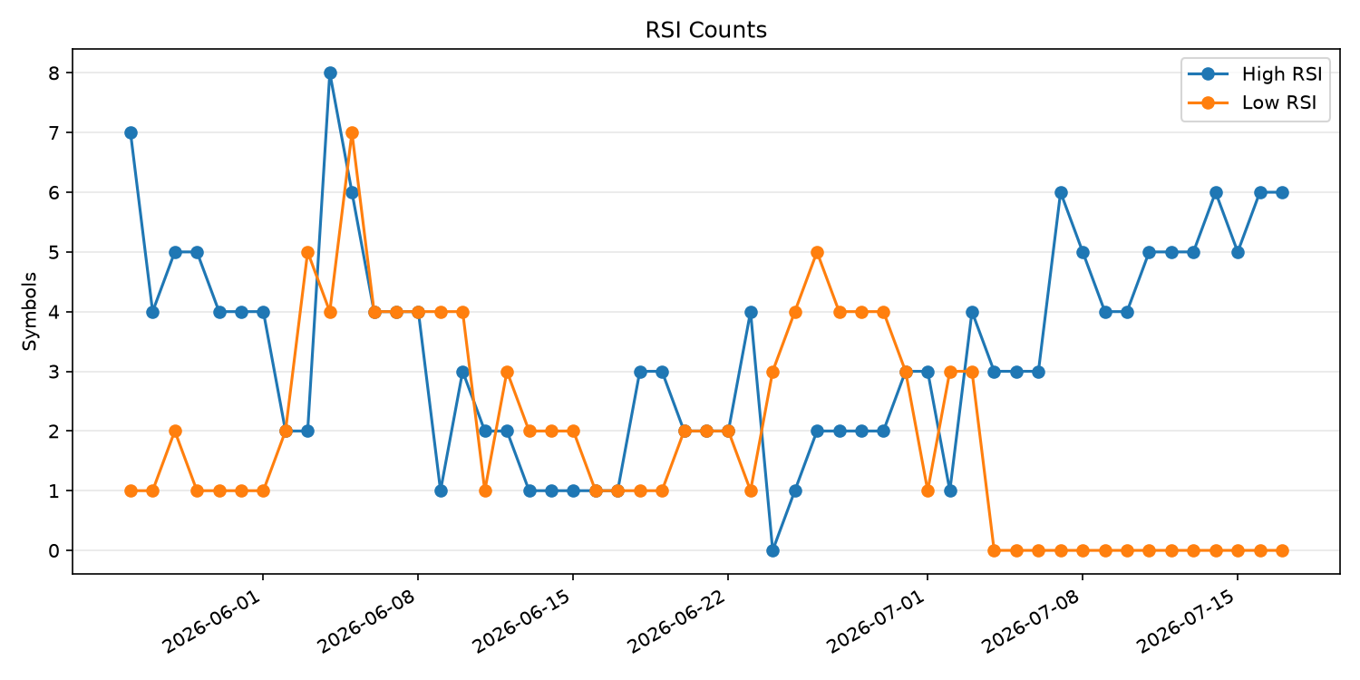 RSI過熱/売られすぎ銘柄数の推移