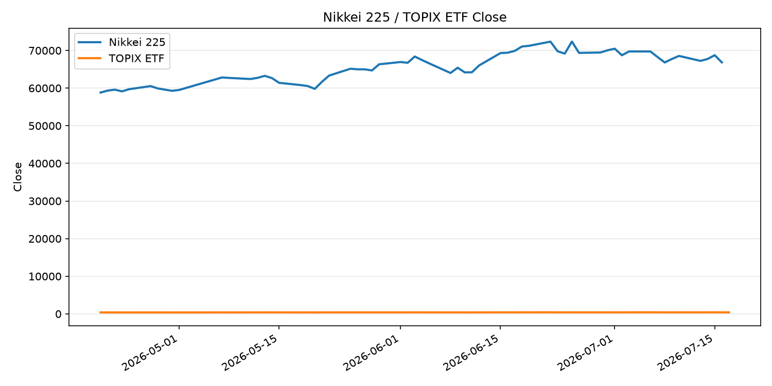 日経平均とTOPIX ETFの終値推移