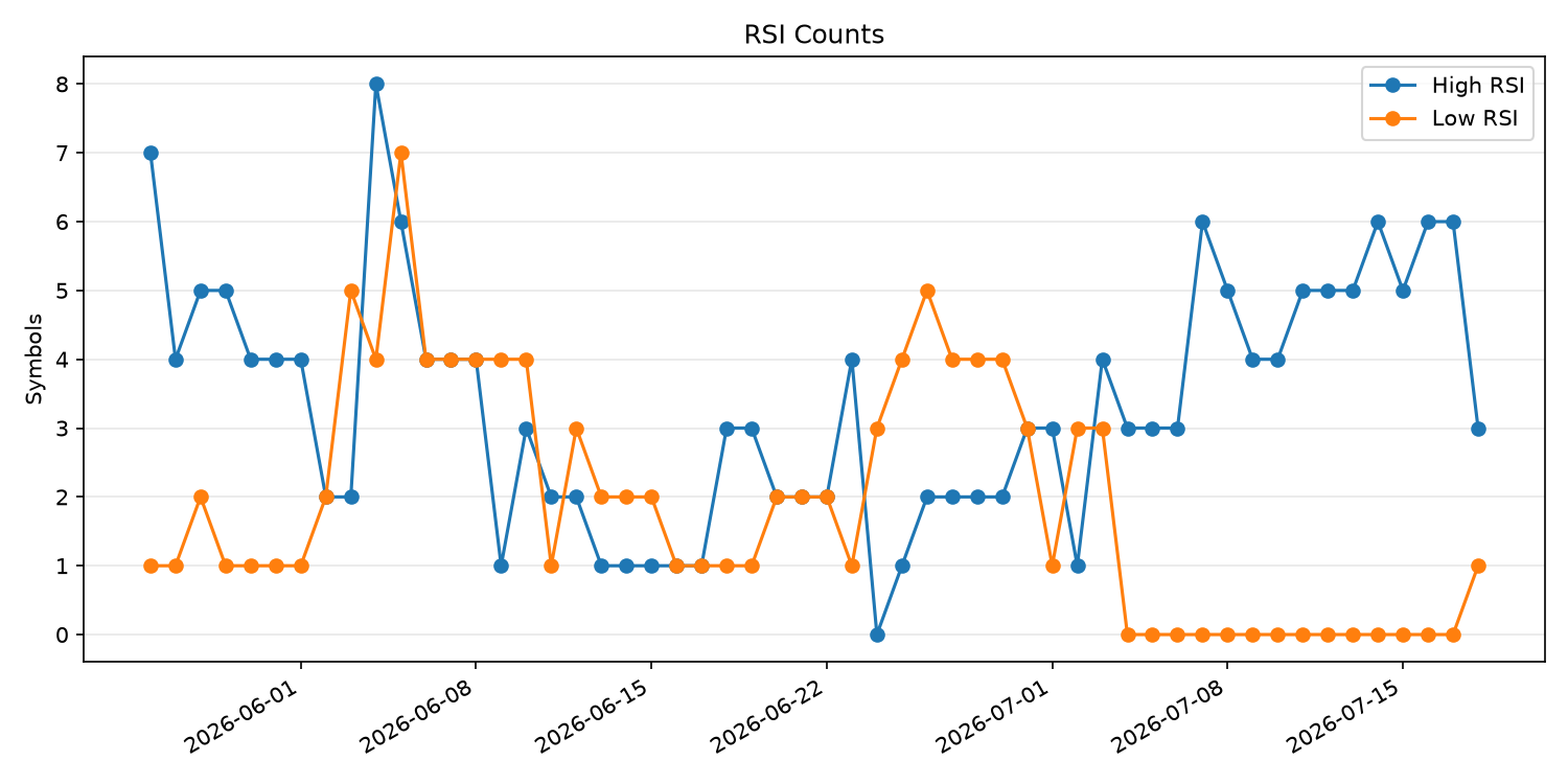 RSI過熱/売られすぎ銘柄数の推移