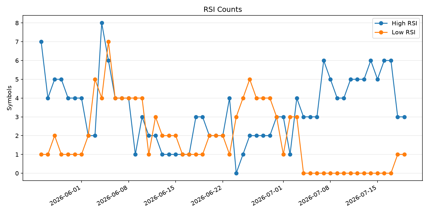 RSI過熱/売られすぎ銘柄数の推移
