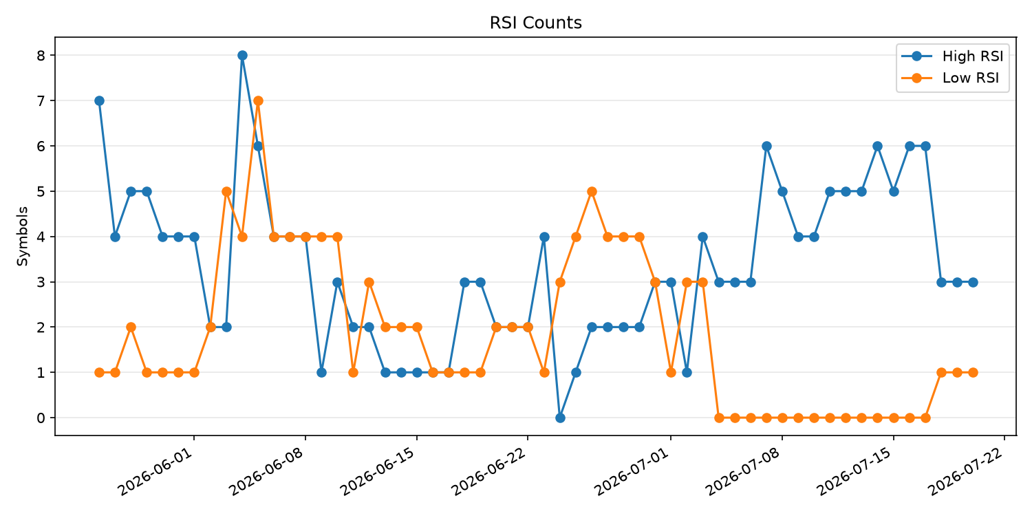 RSI過熱/売られすぎ銘柄数の推移