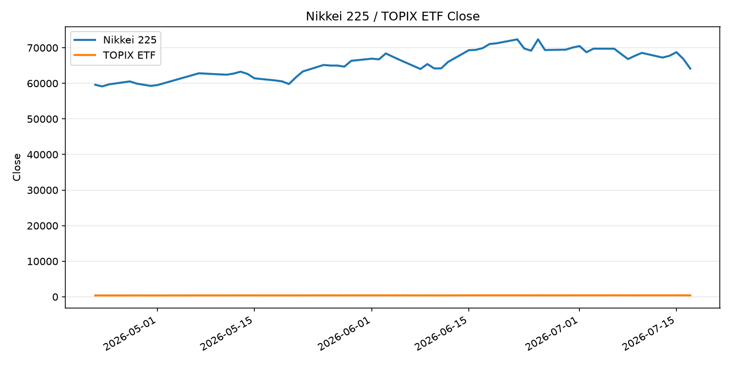 日経平均とTOPIX ETFの終値推移