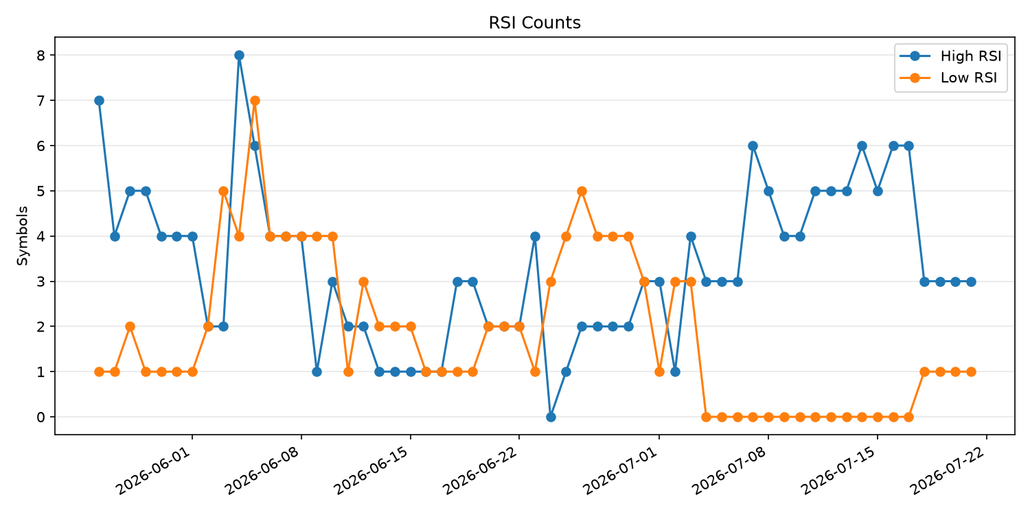 RSI過熱/売られすぎ銘柄数の推移