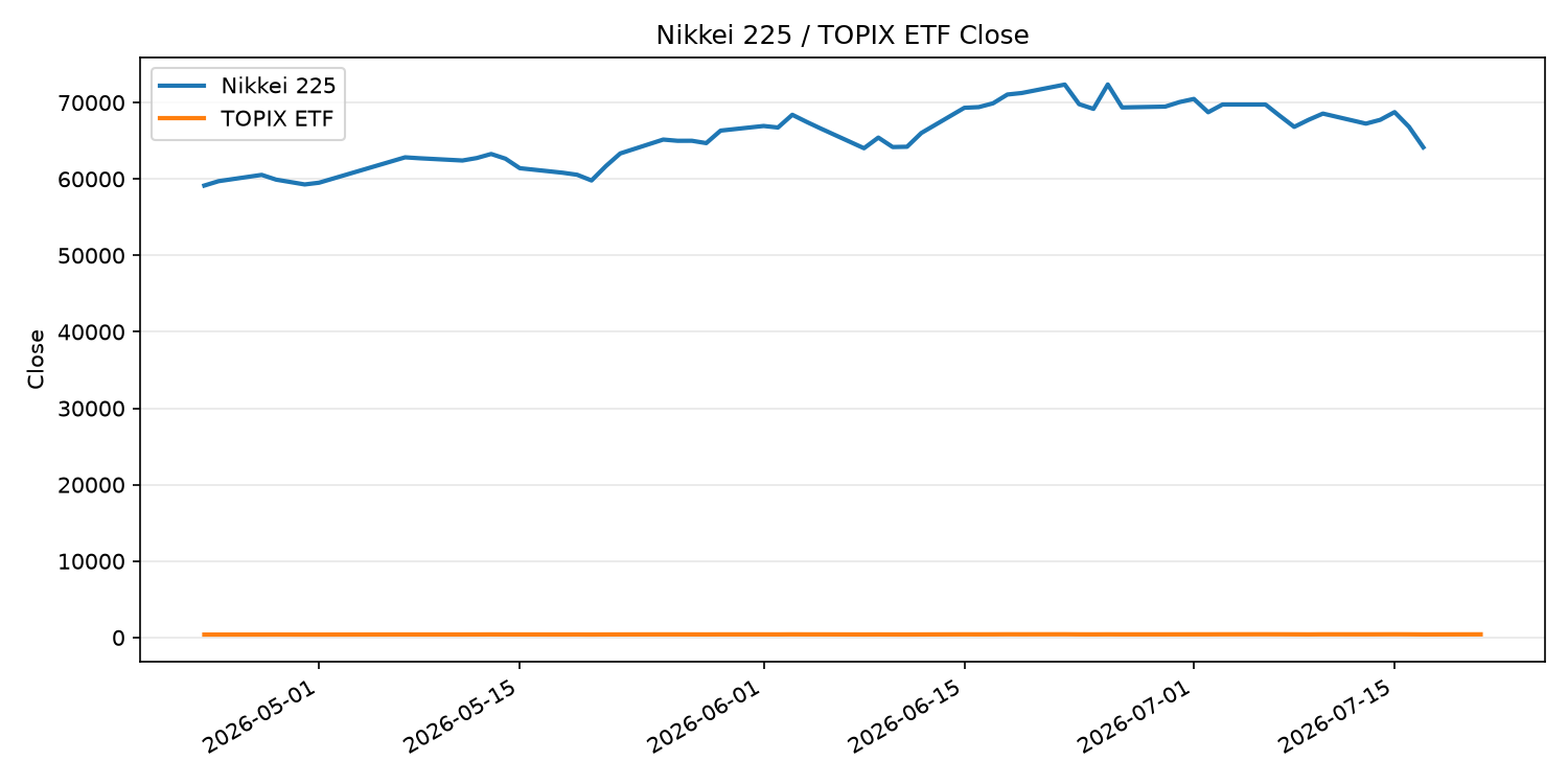 日経平均とTOPIX ETFの終値推移
