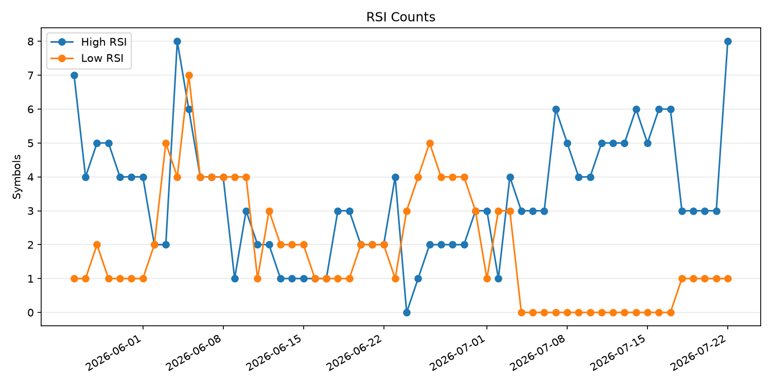 RSI過熱/売られすぎ銘柄数の推移