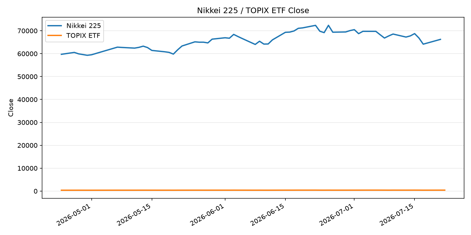 日経平均とTOPIX ETFの終値推移