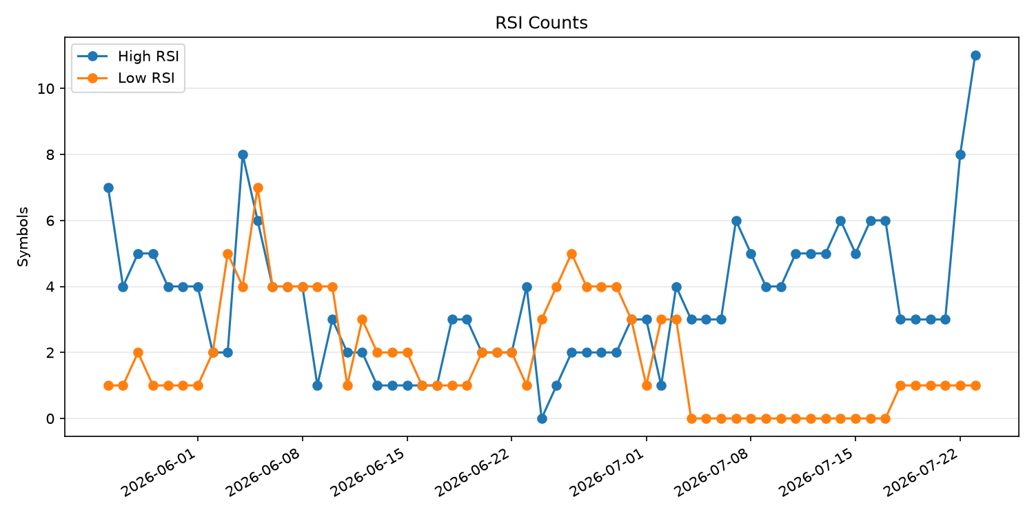 RSI過熱/売られすぎ銘柄数の推移