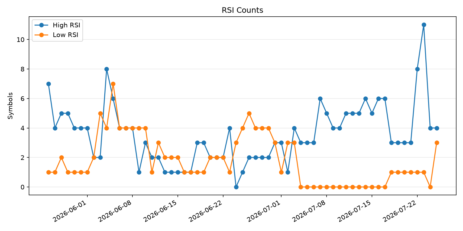 RSI過熱/売られすぎ銘柄数の推移
