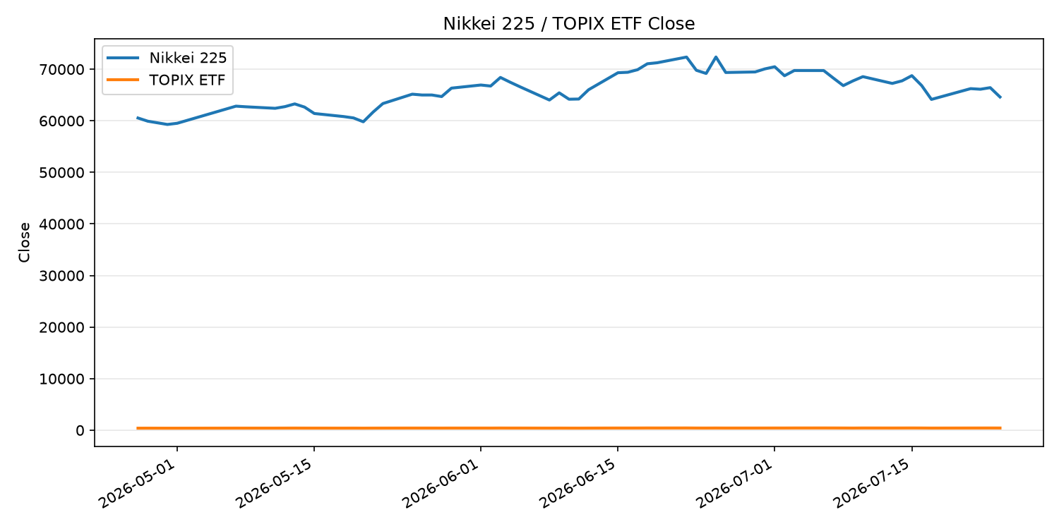 日経平均とTOPIX ETFの終値推移