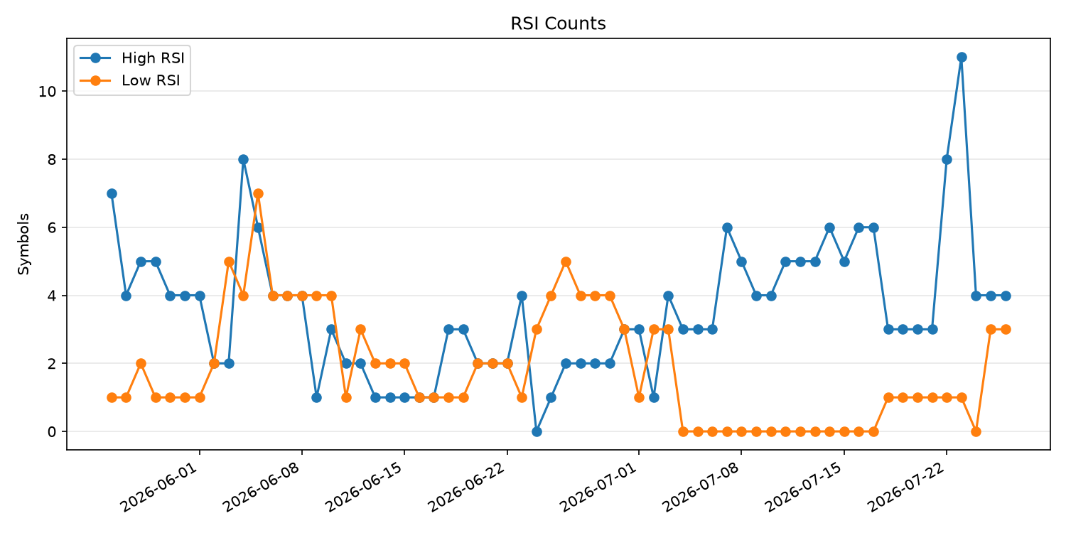 RSI過熱/売られすぎ銘柄数の推移