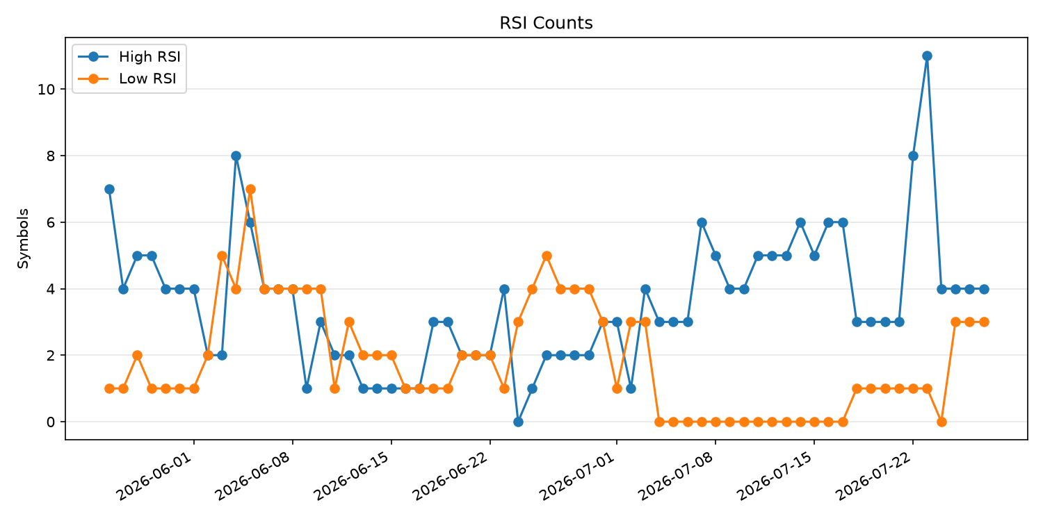 RSI過熱/売られすぎ銘柄数の推移