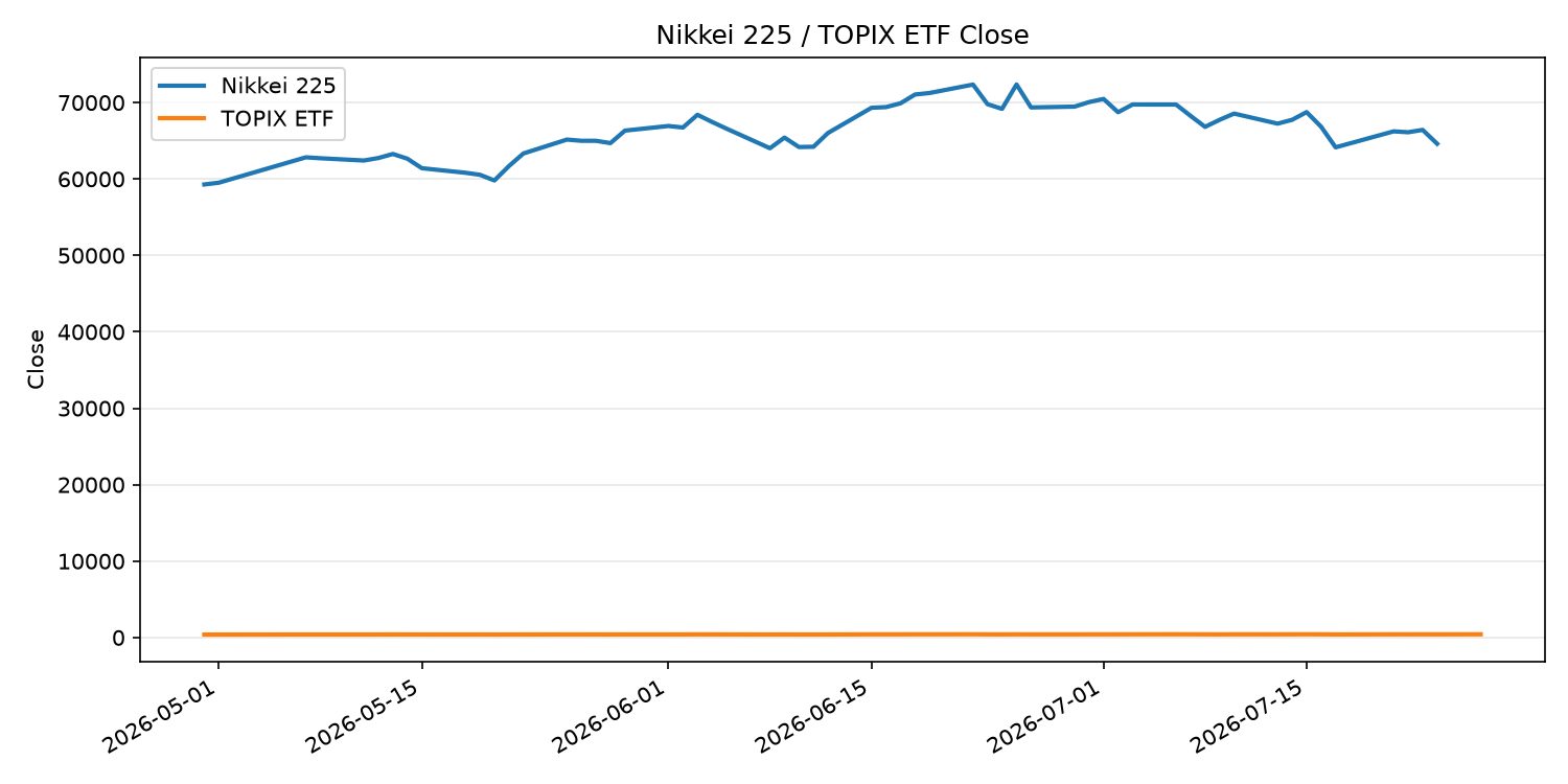 日経平均とTOPIX ETFの終値推移