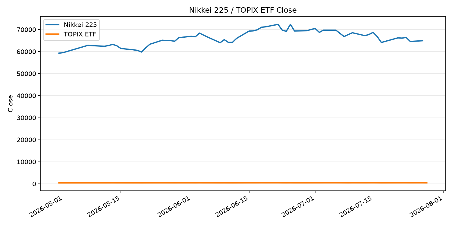 日経平均とTOPIX ETFの終値推移
