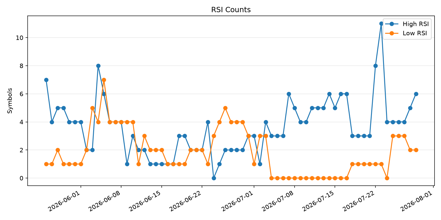 RSI過熱/売られすぎ銘柄数の推移