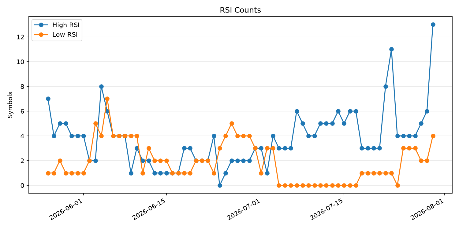 RSI過熱/売られすぎ銘柄数の推移