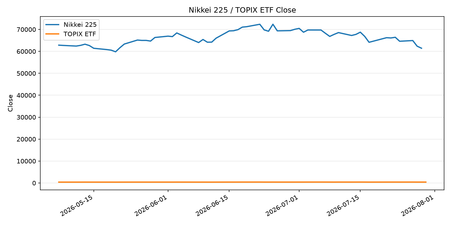 日経平均とTOPIX ETFの終値推移