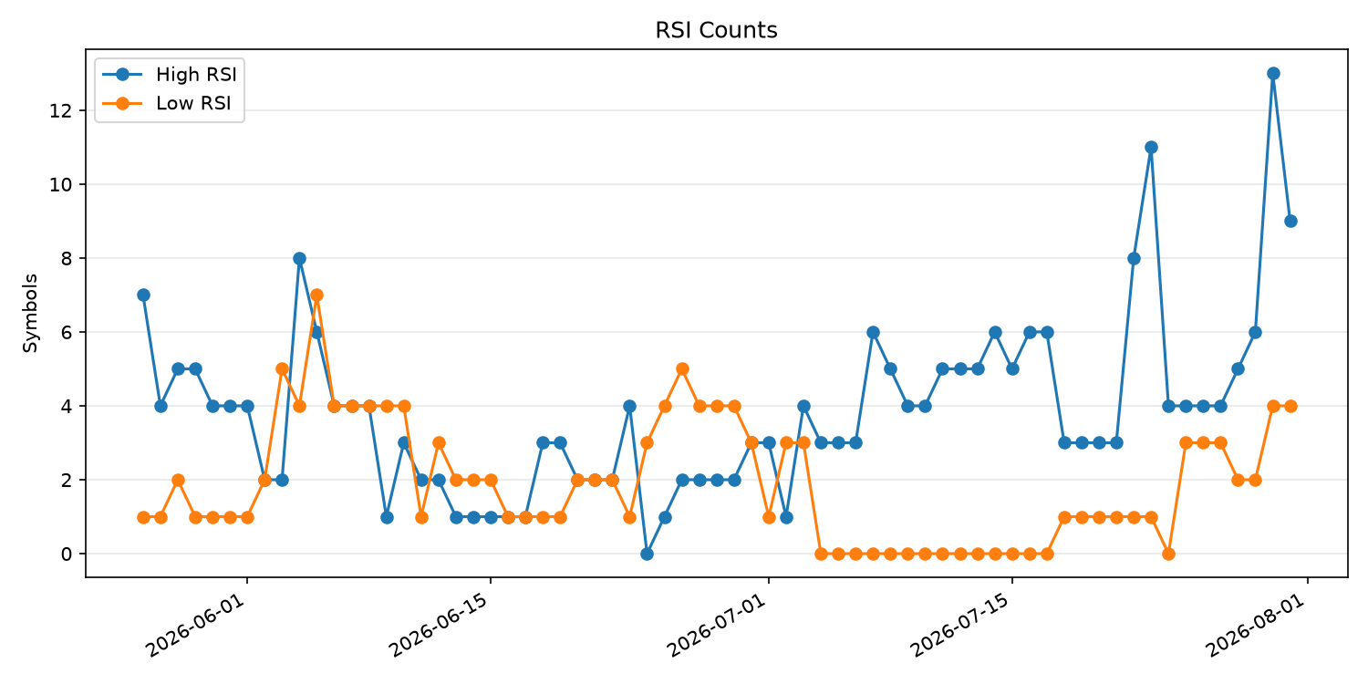 RSI過熱/売られすぎ銘柄数の推移