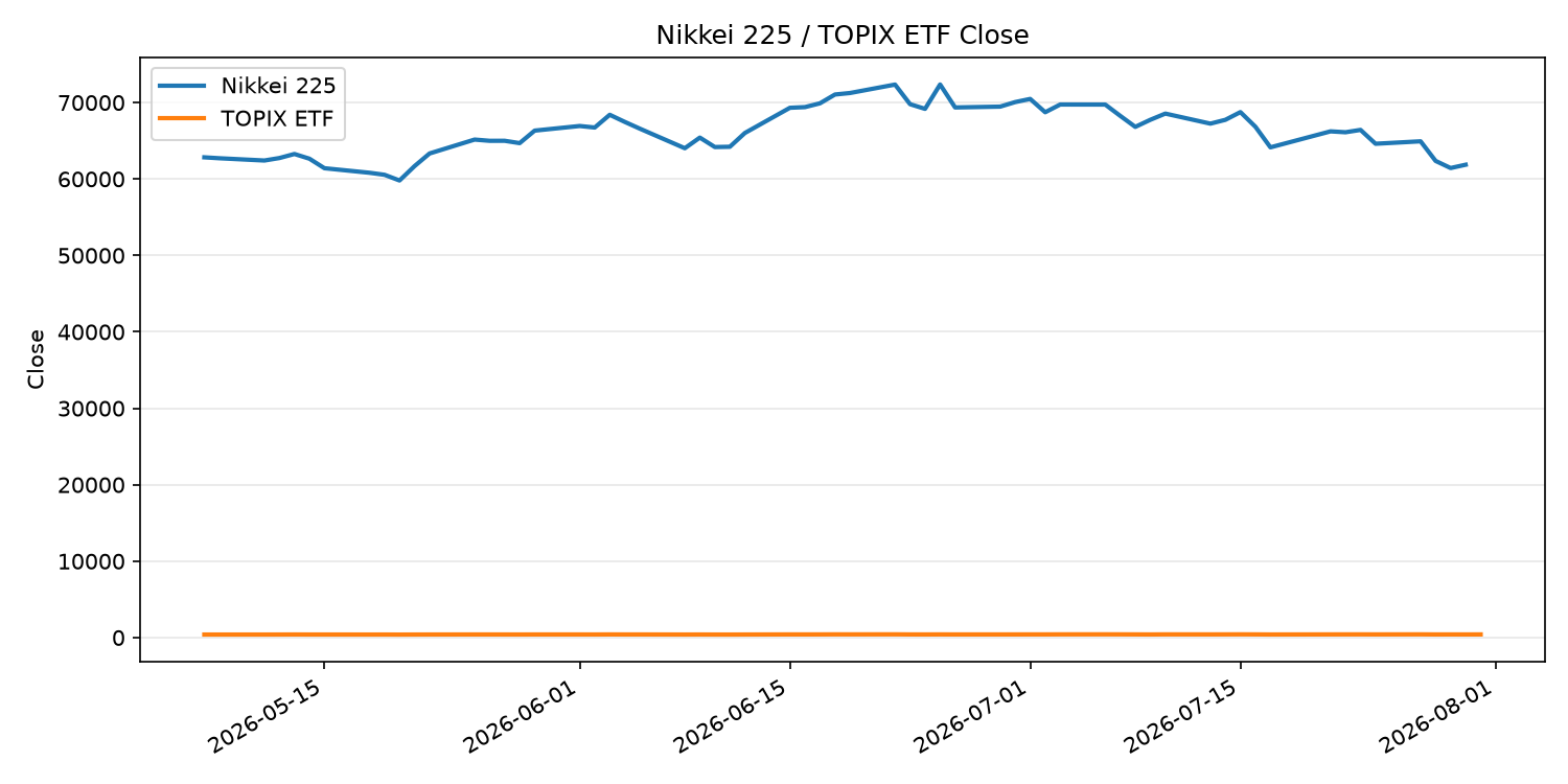 日経平均とTOPIX ETFの終値推移