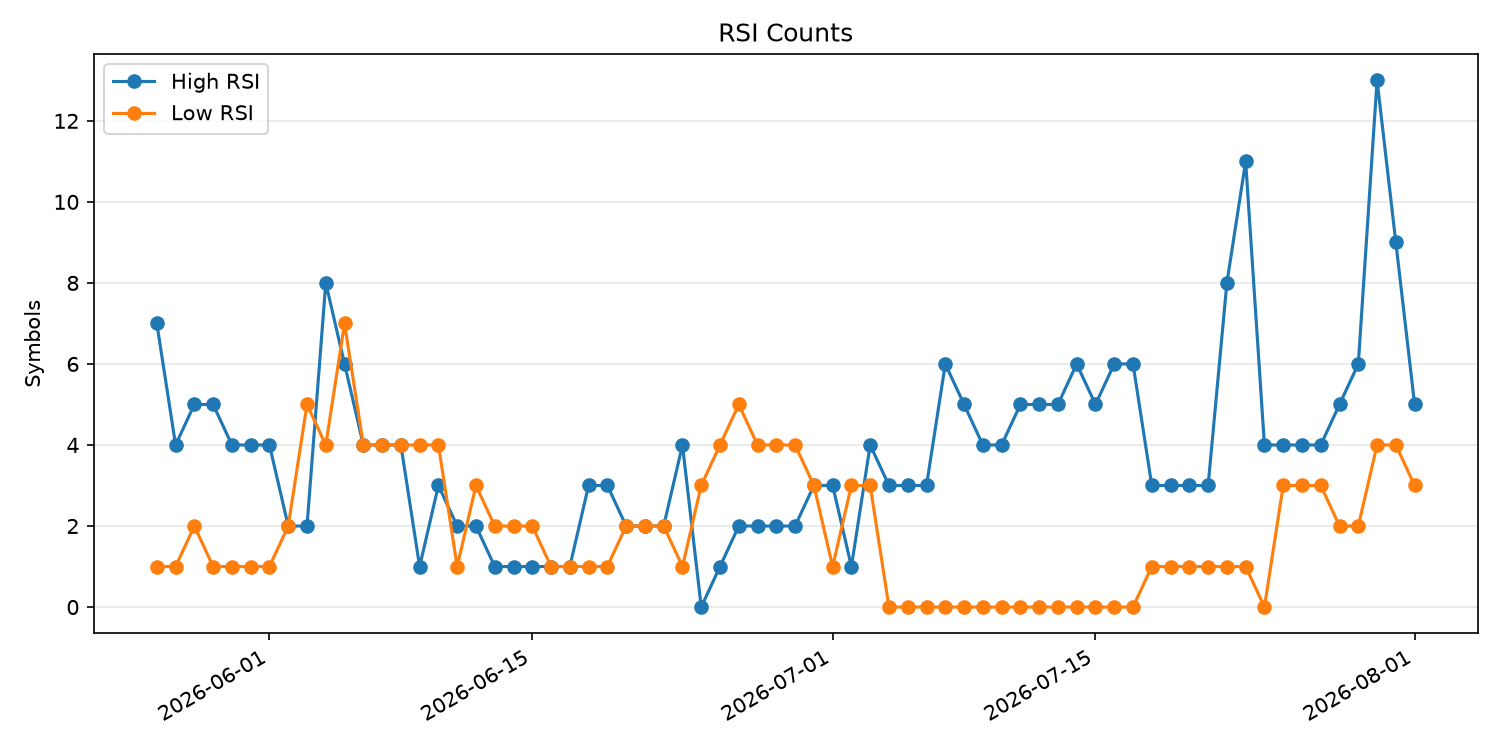 RSI過熱/売られすぎ銘柄数の推移