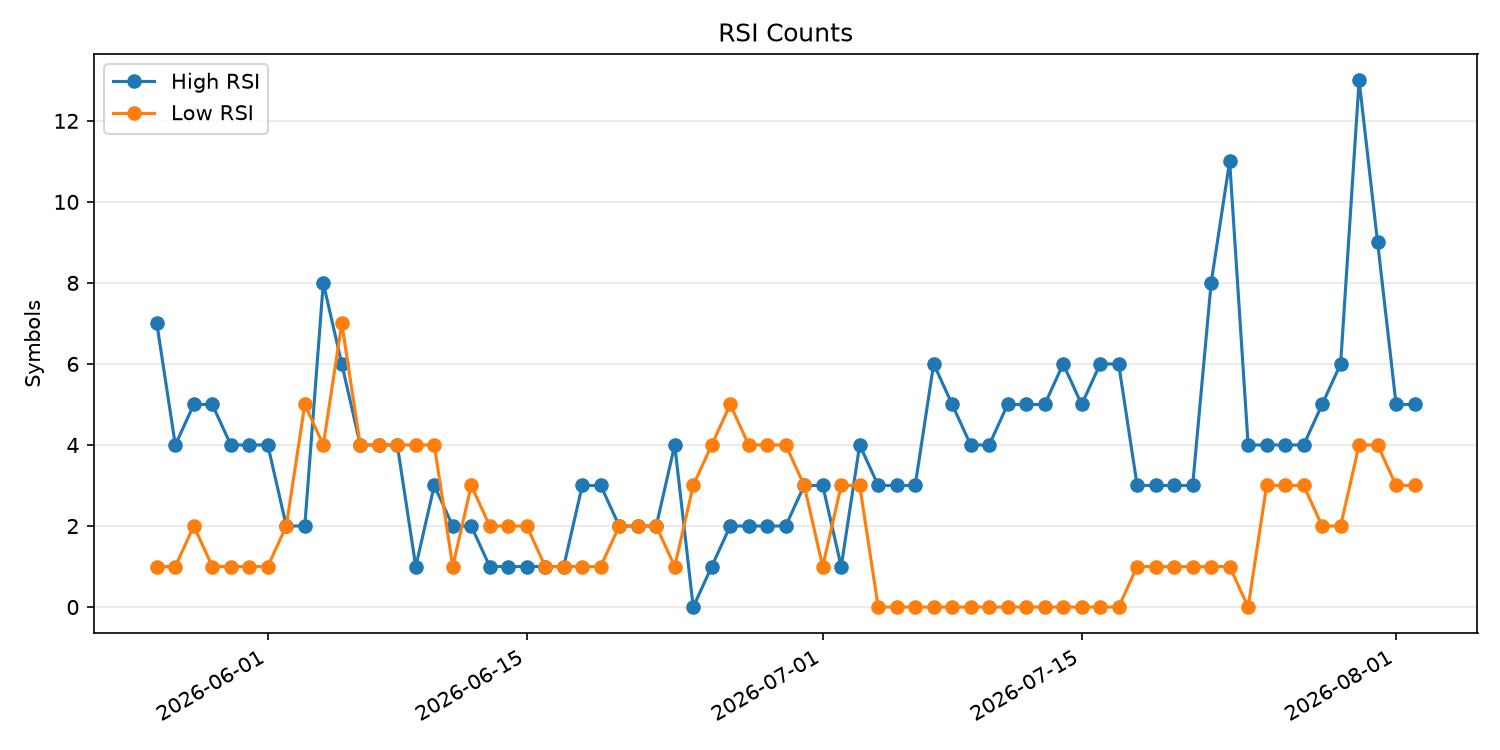 RSI過熱/売られすぎ銘柄数の推移