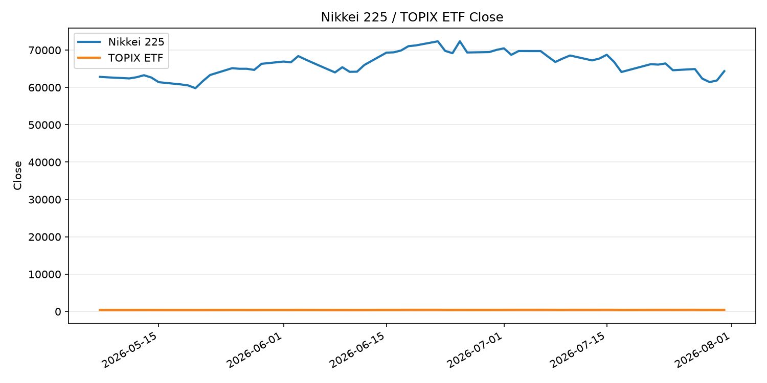 日経平均とTOPIX ETFの終値推移